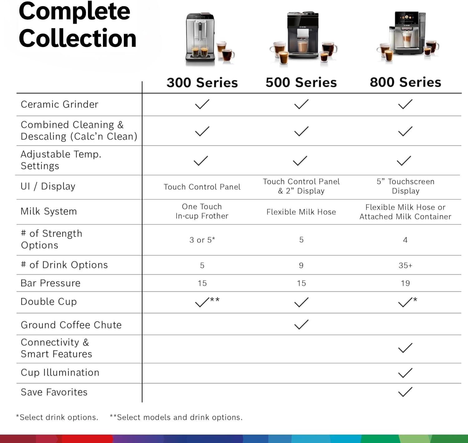 Bosch Fully Automatic Coffee and Espresso Machine - 9 Drinks, Barista Quality, Double Cup Super Coffee Maker - Programmable Machine, Large Bean Capacity - Easy Clean, Maintenance - Black - TPU40109