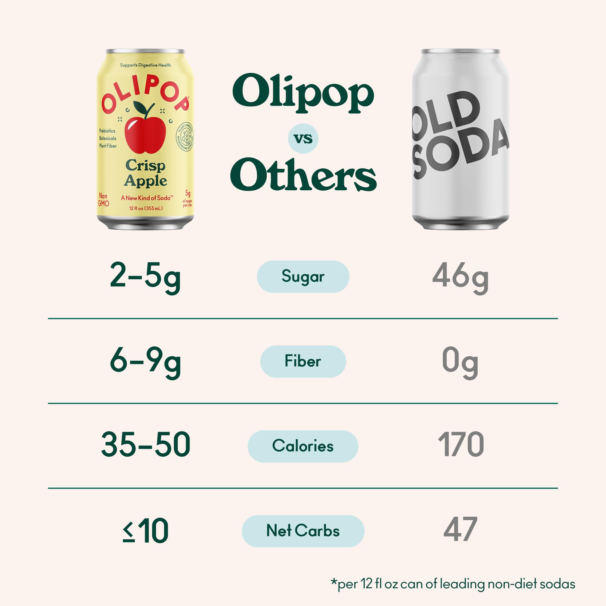 OLIPOP Prebiotic Soda Pop, Crisp Apple, Pantry Pack Packed with Prebiotics, Fiber, and Botanicals, Gluten Free, Vegan, GMO Free, 12oz (12-Cans)