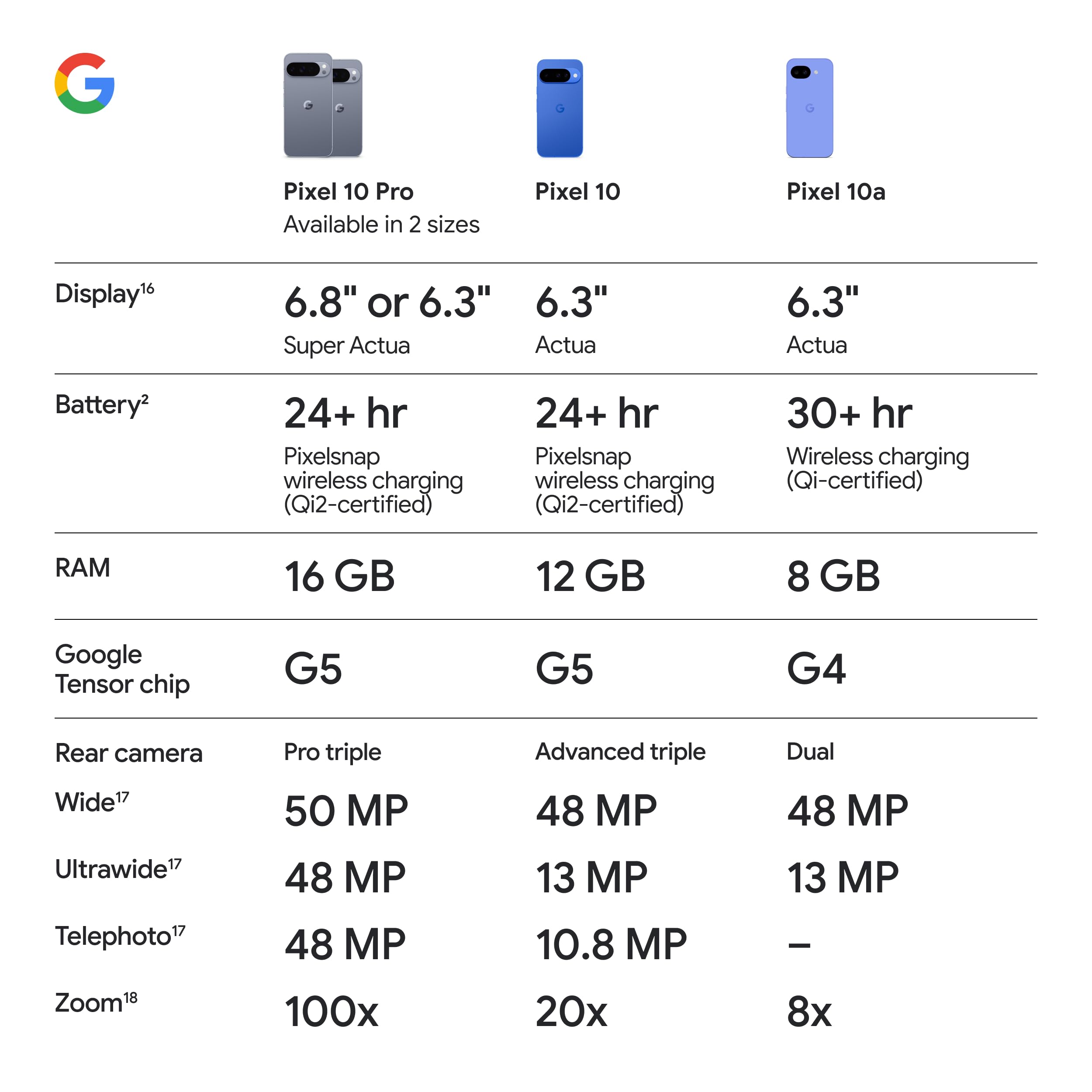 Google Pixel 10a - 30+ Hours Battery, Camera Coach, Gemini - Obsidian 128GB