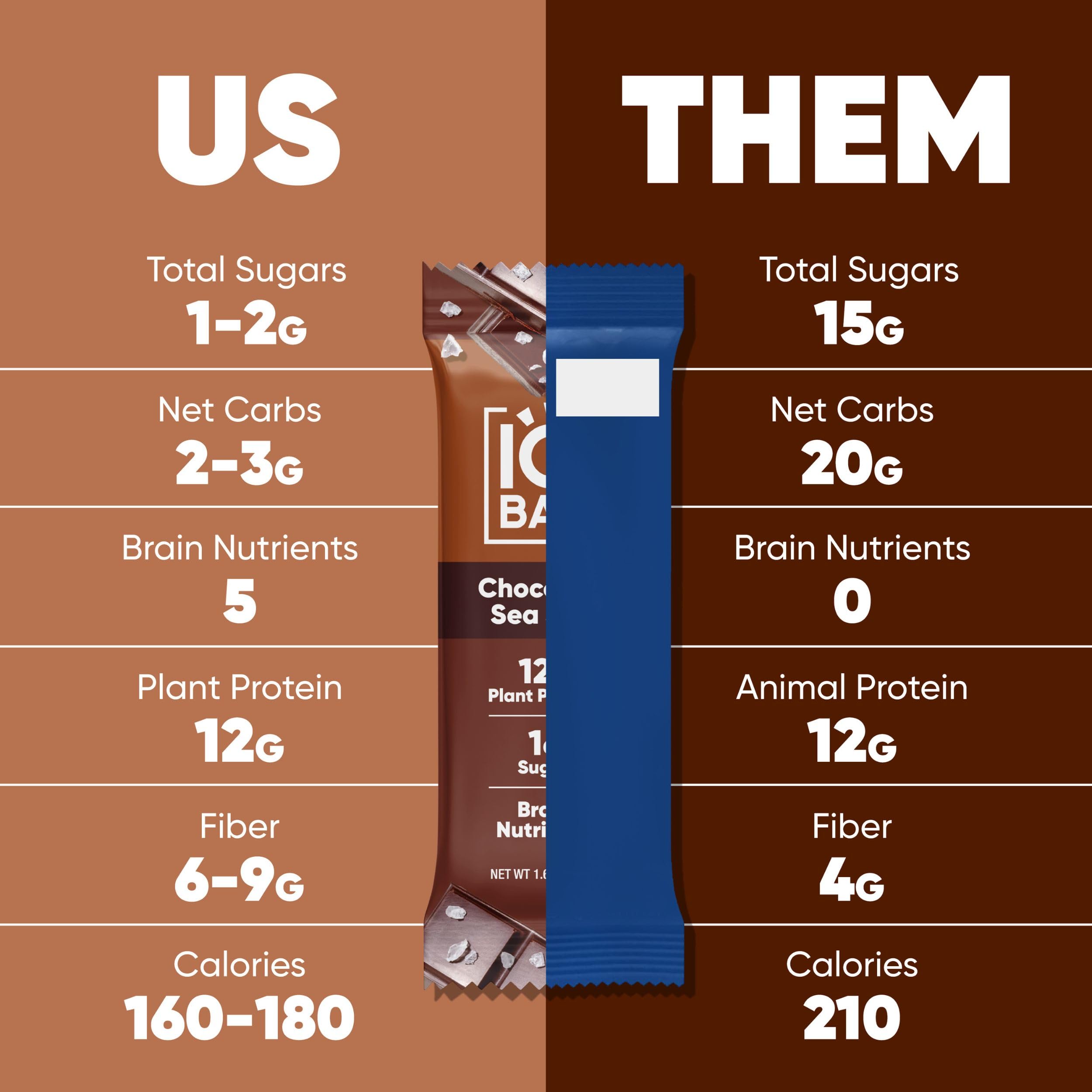 IQBAR Brain and Body Plant Protein Bars - Chocolate Lovers Variety - 36-Count - Keto, Vegan, Low Carb, High Fiber, Gluten Free, Dairy Free, Low Sugar Snack with Nutrients for Focus, Energy, Meal Replacement