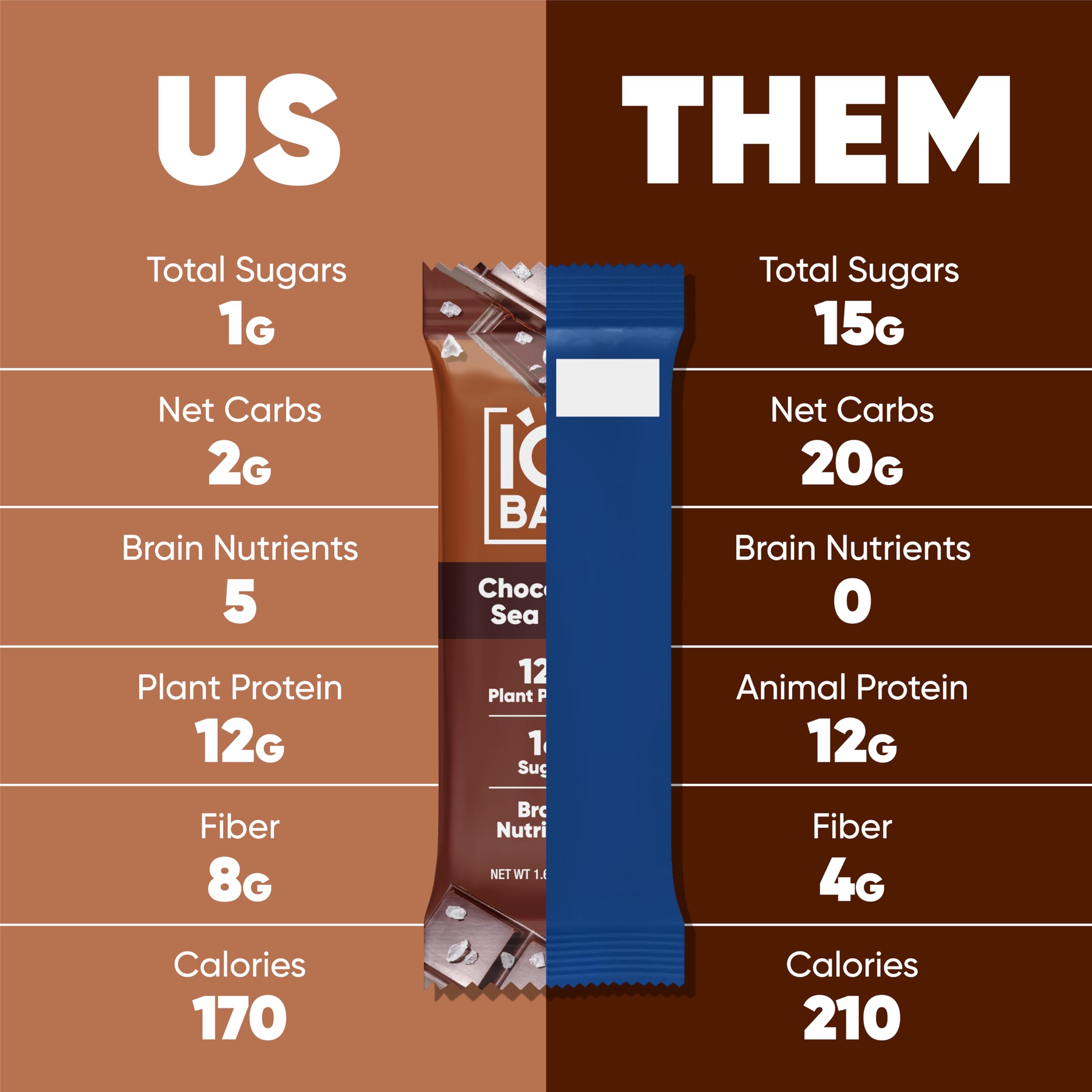 IQBAR Brain and Body Plant Protein Bars - Chocolate Lovers Variety - 36-Count - Keto, Vegan, Low Carb, High Fiber, Gluten Free, Dairy Free, Low Sugar Snack with Nutrients for Focus, Energy, Meal Replacement