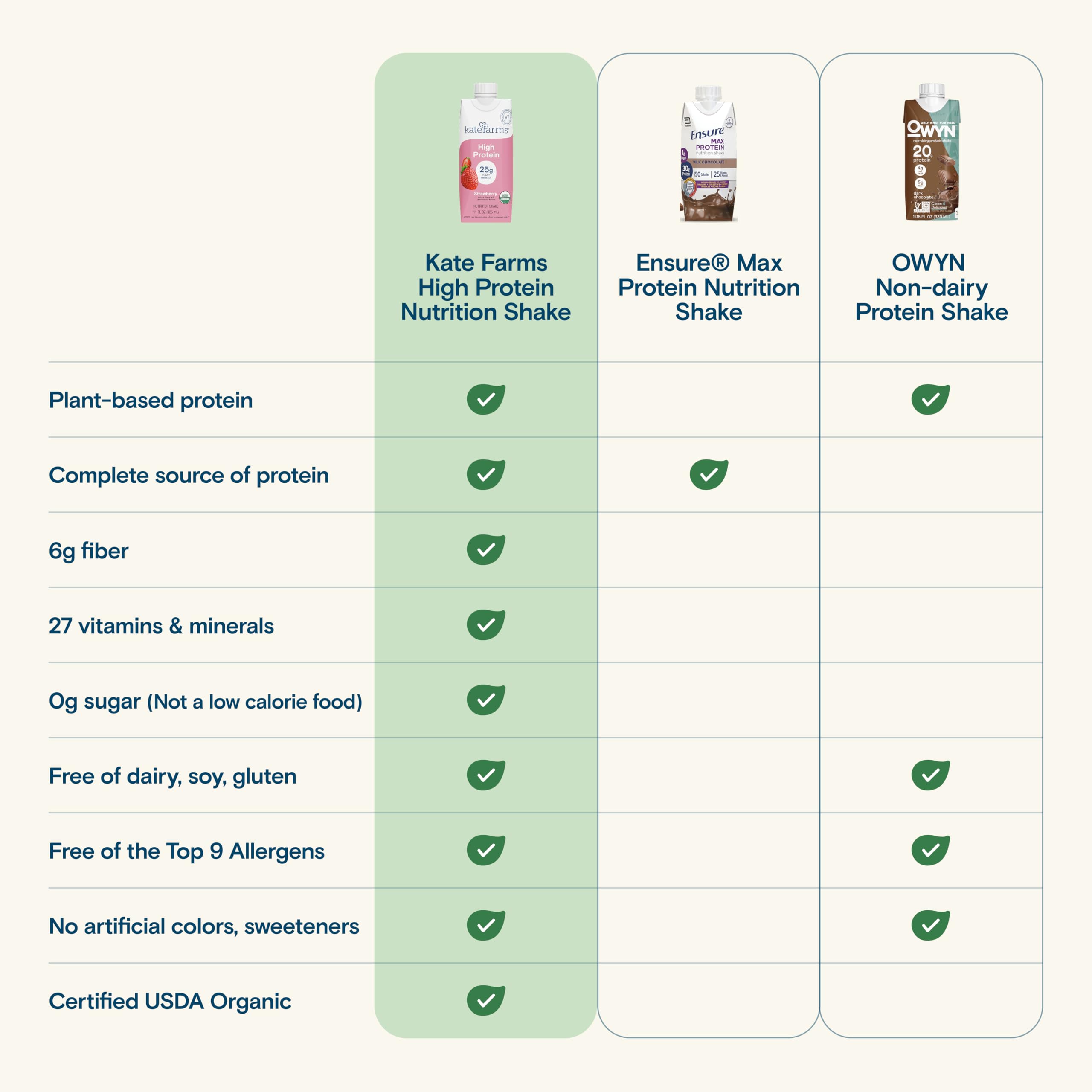 KATE FARMS Organic High Protein Chocolate Nutrition Shake, 25g Protein, 6g Fiber, 27 Vitamins and Minerals, 0g Sugar, Protein Drink, 11 oz (12 Pack)