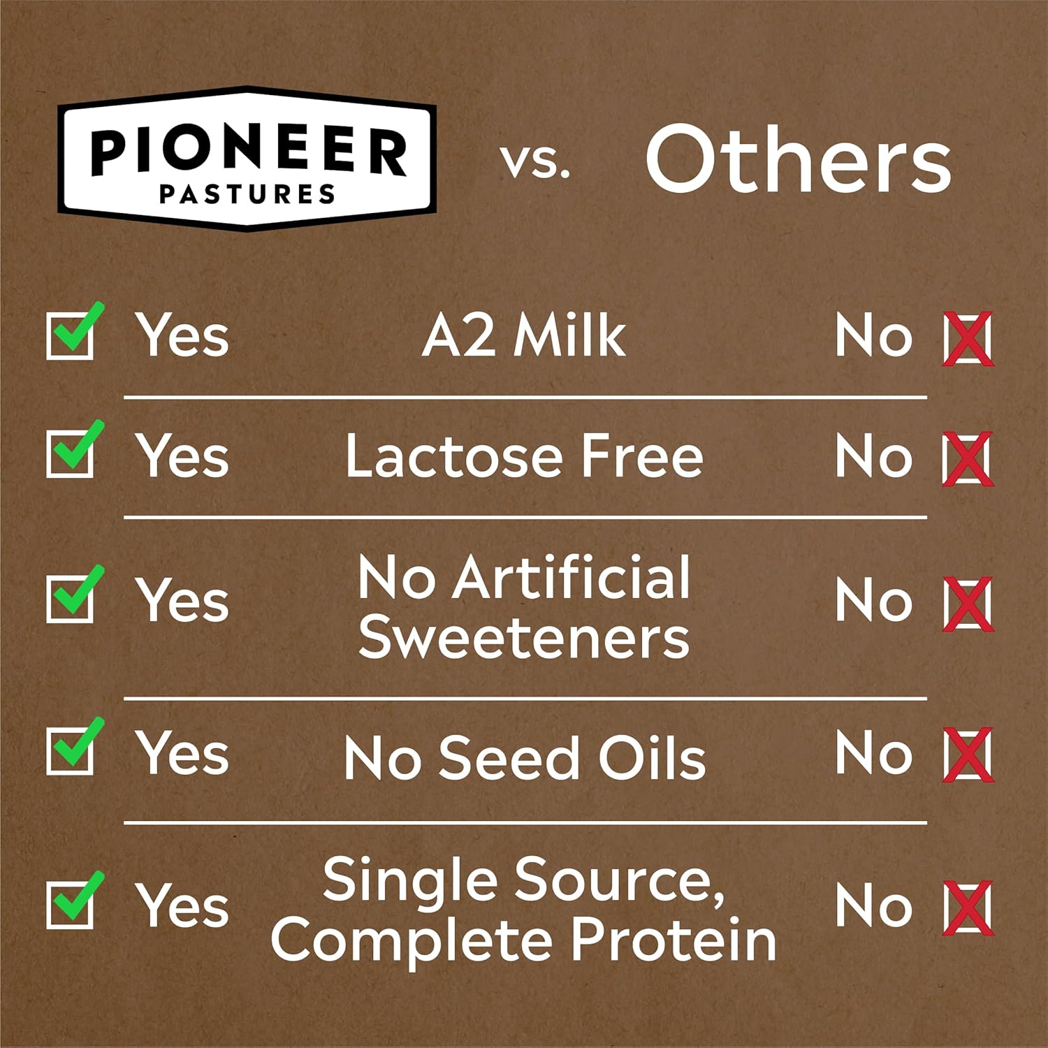 Pioneer Pastures - High Protein A2 Milkshakes - Vanilla - A2 Nutritional Milk, 30g Protein, 2g Sugar, No Sweeteners, No Seed Oils - All-Natural, Breakfast Shake, Meal Replacement, Workout - 11oz, 12 Pack